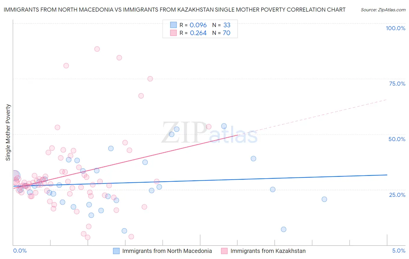 Immigrants from North Macedonia vs Immigrants from Kazakhstan Single Mother Poverty