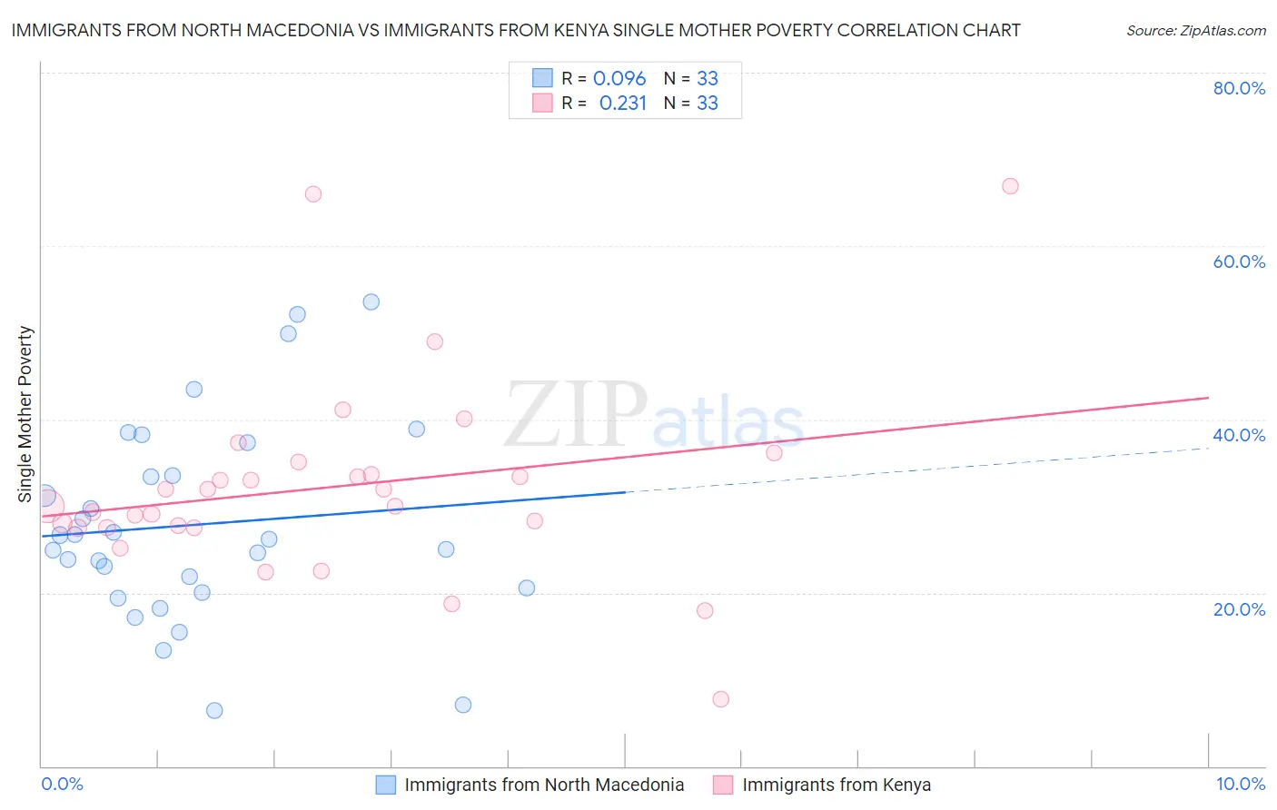 Immigrants from North Macedonia vs Immigrants from Kenya Single Mother Poverty
