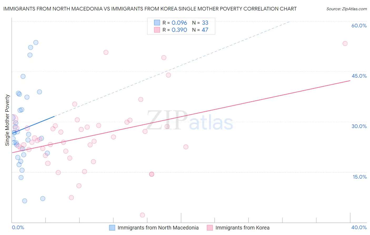 Immigrants from North Macedonia vs Immigrants from Korea Single Mother Poverty