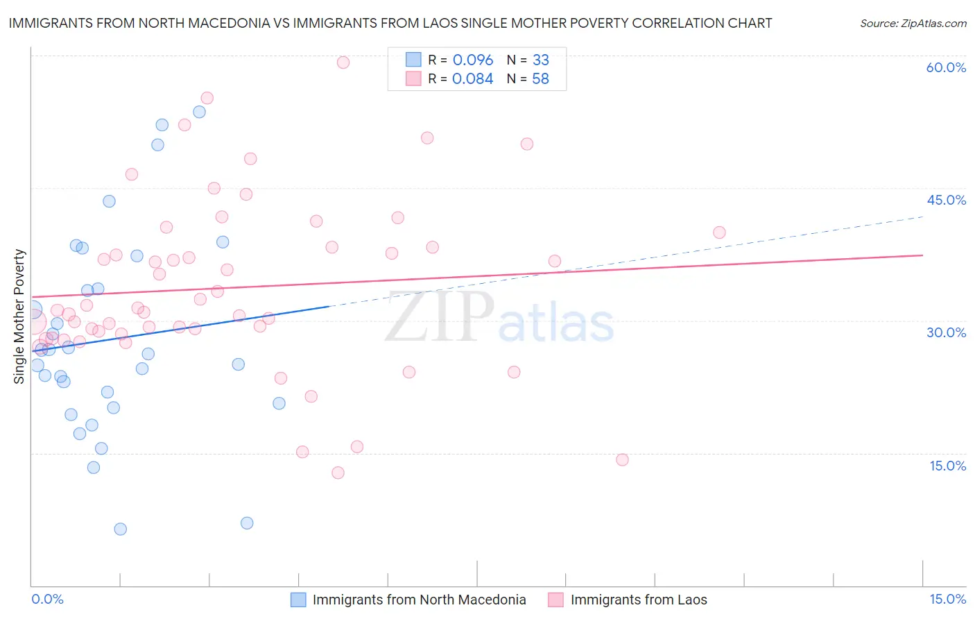 Immigrants from North Macedonia vs Immigrants from Laos Single Mother Poverty