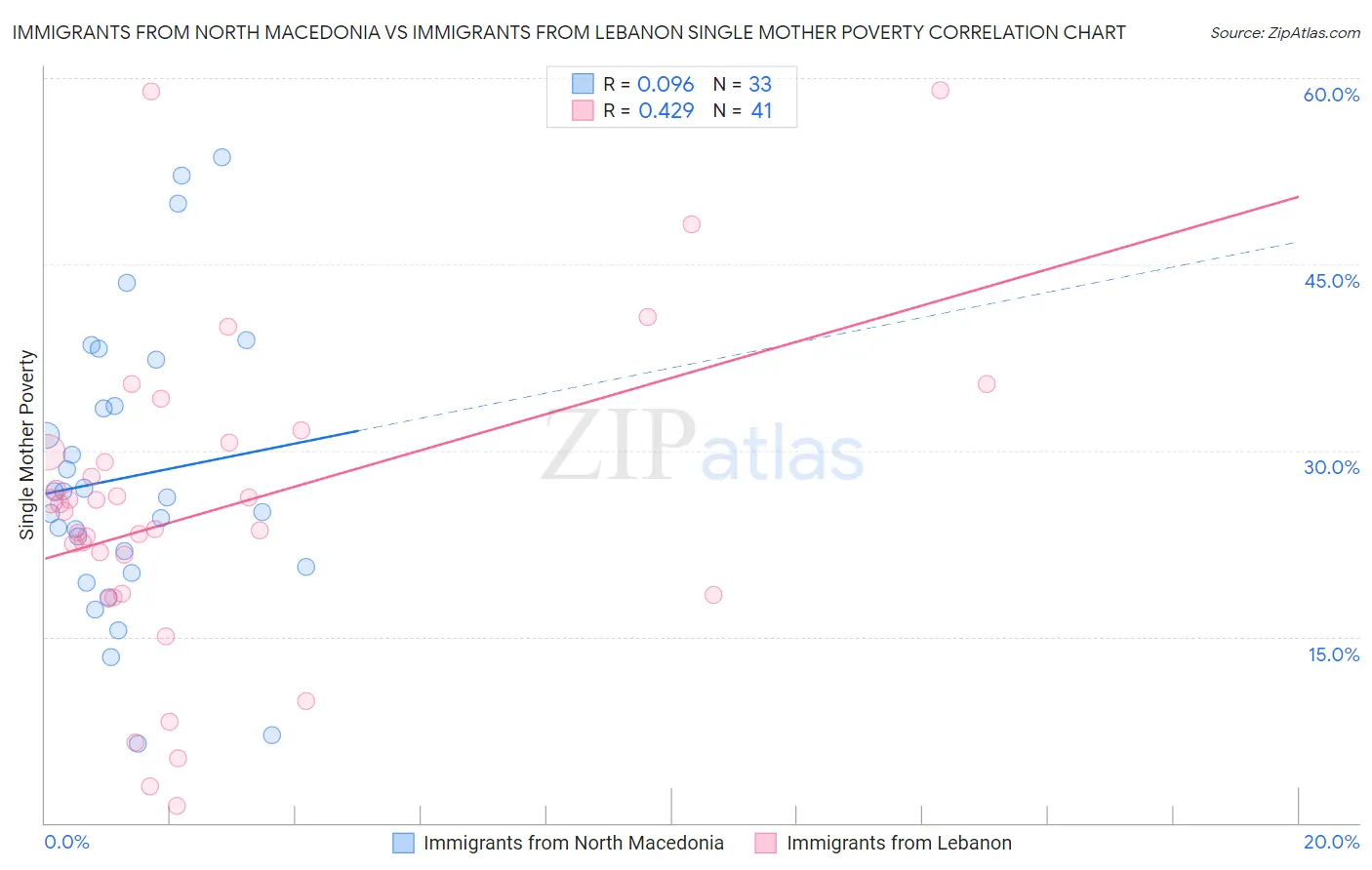 Immigrants from North Macedonia vs Immigrants from Lebanon Single Mother Poverty
