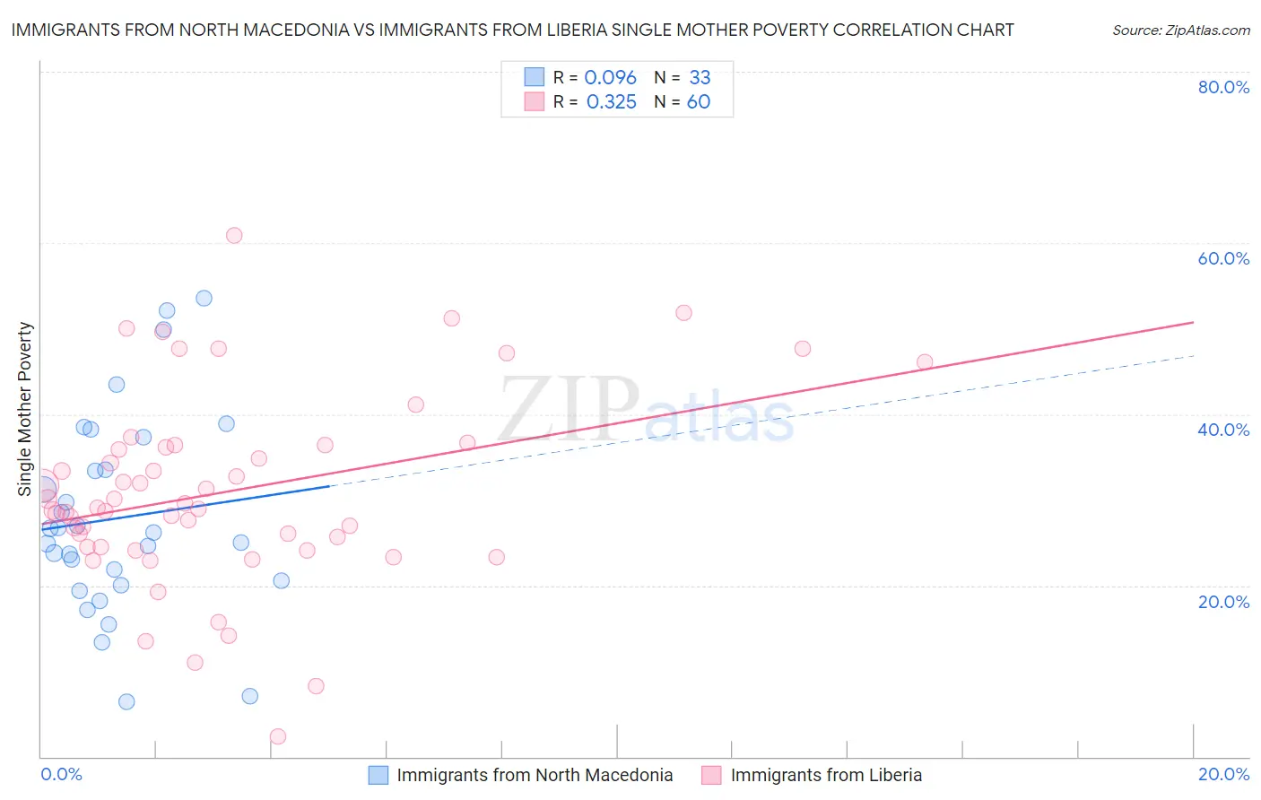 Immigrants from North Macedonia vs Immigrants from Liberia Single Mother Poverty