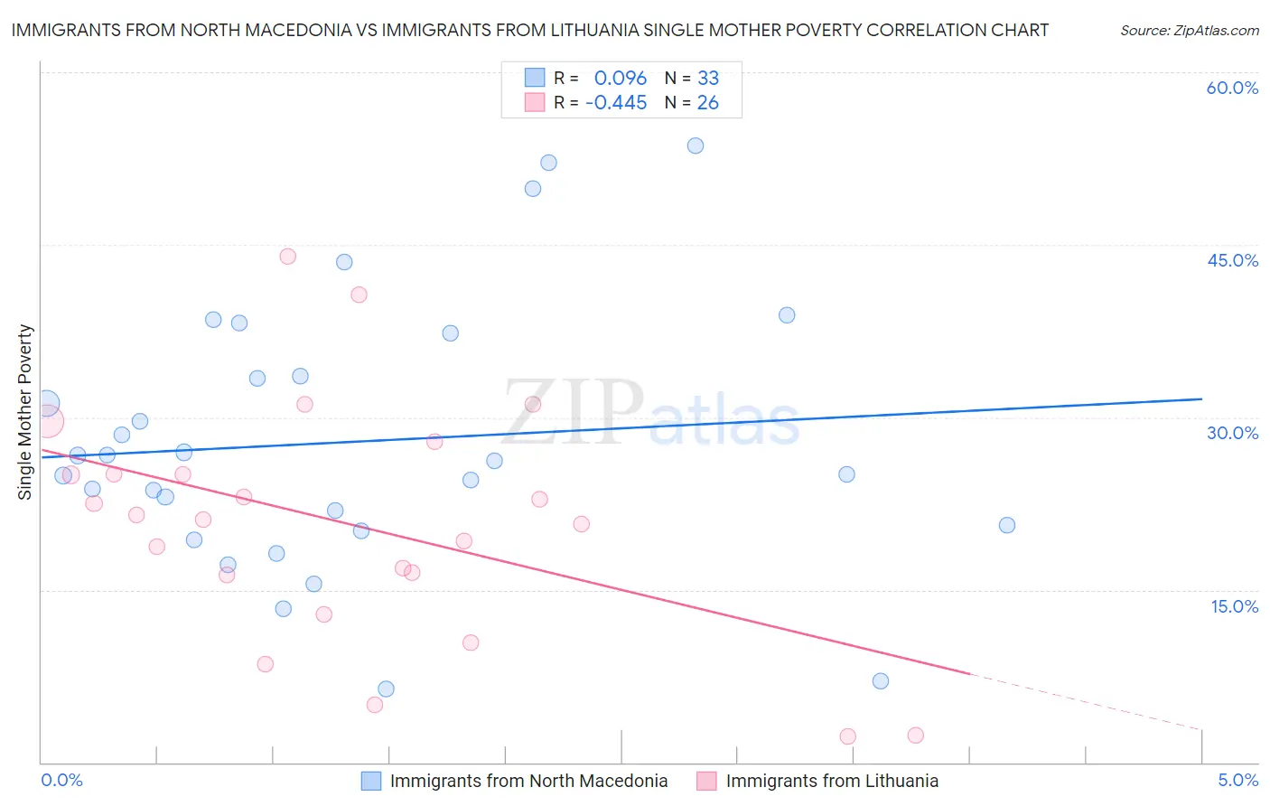 Immigrants from North Macedonia vs Immigrants from Lithuania Single Mother Poverty