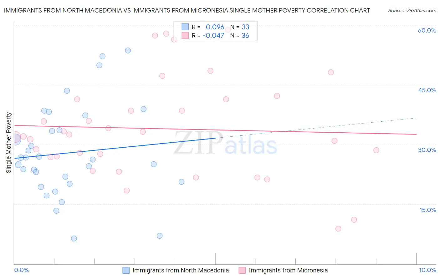 Immigrants from North Macedonia vs Immigrants from Micronesia Single Mother Poverty