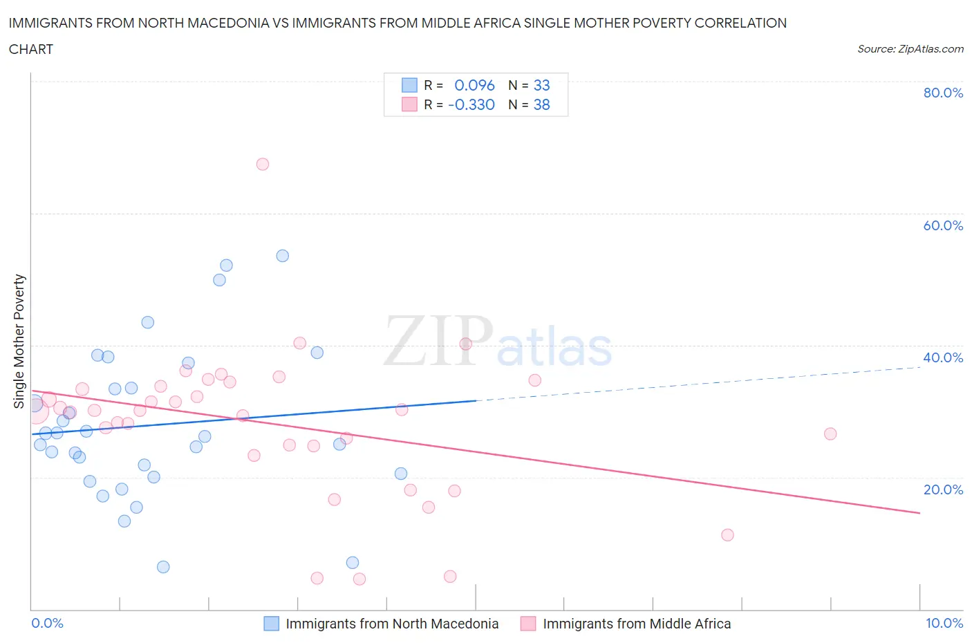 Immigrants from North Macedonia vs Immigrants from Middle Africa Single Mother Poverty
