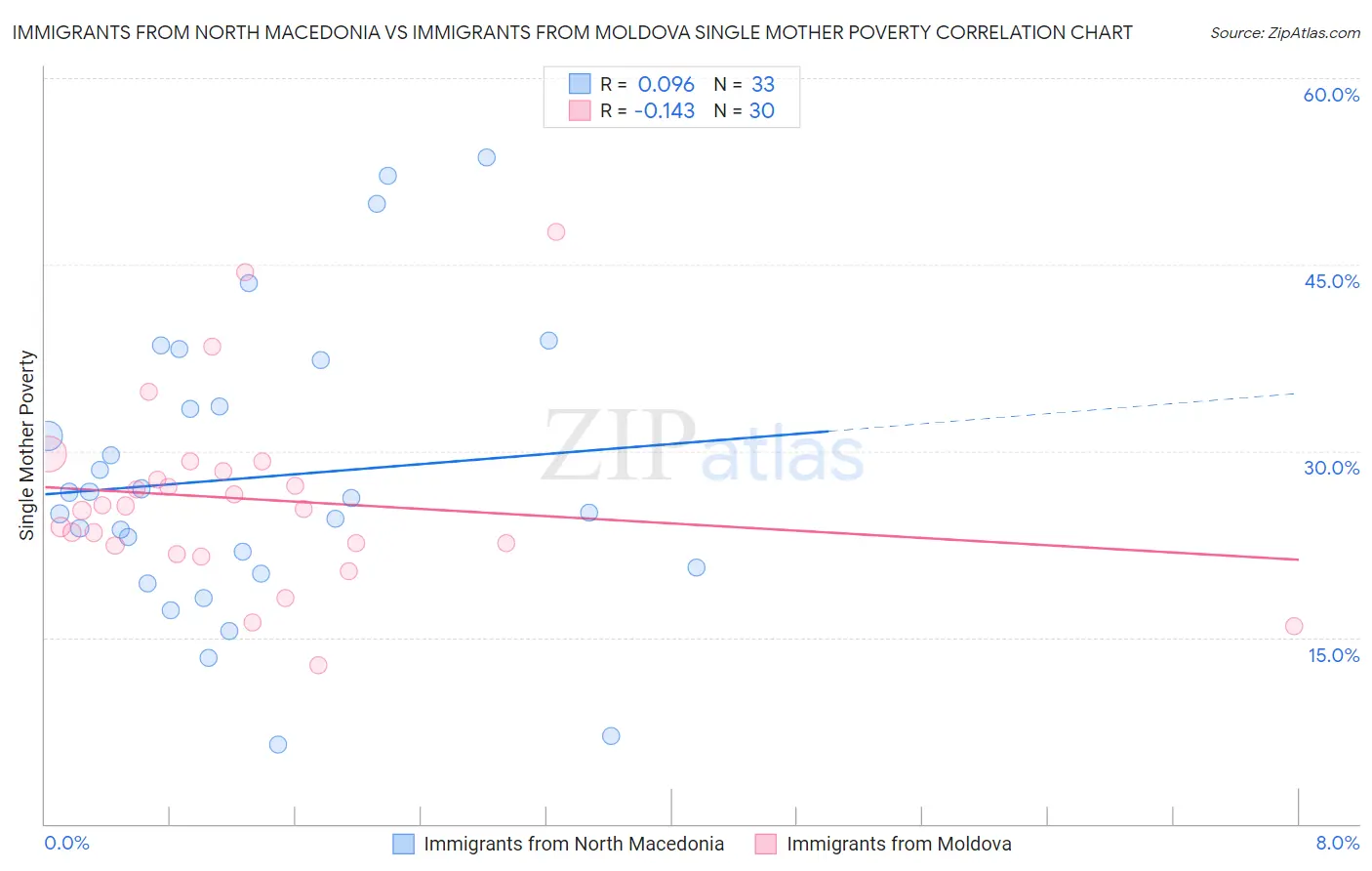 Immigrants from North Macedonia vs Immigrants from Moldova Single Mother Poverty