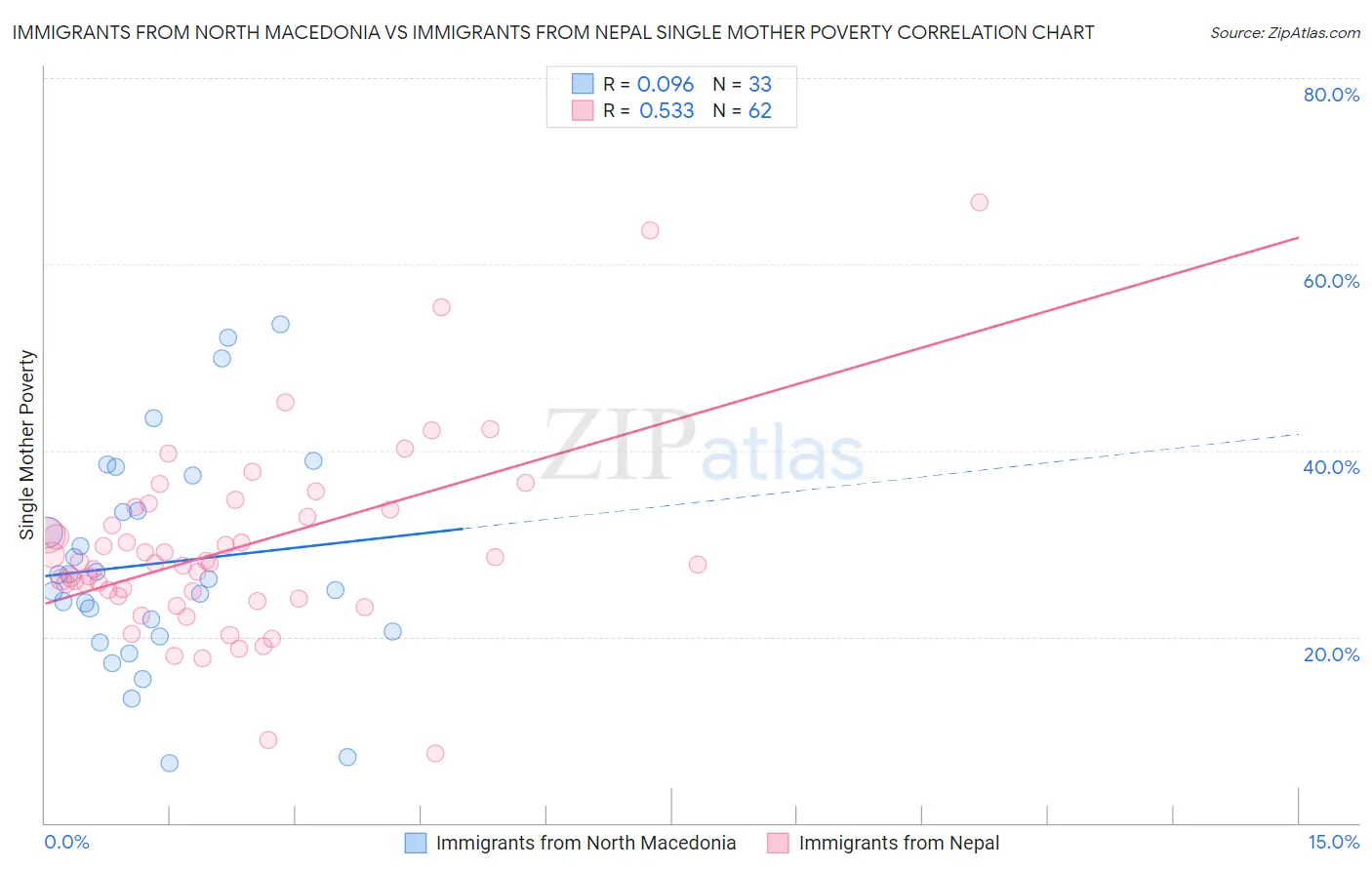 Immigrants from North Macedonia vs Immigrants from Nepal Single Mother Poverty