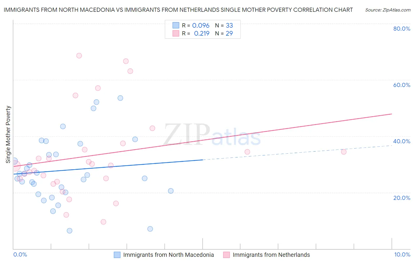 Immigrants from North Macedonia vs Immigrants from Netherlands Single Mother Poverty