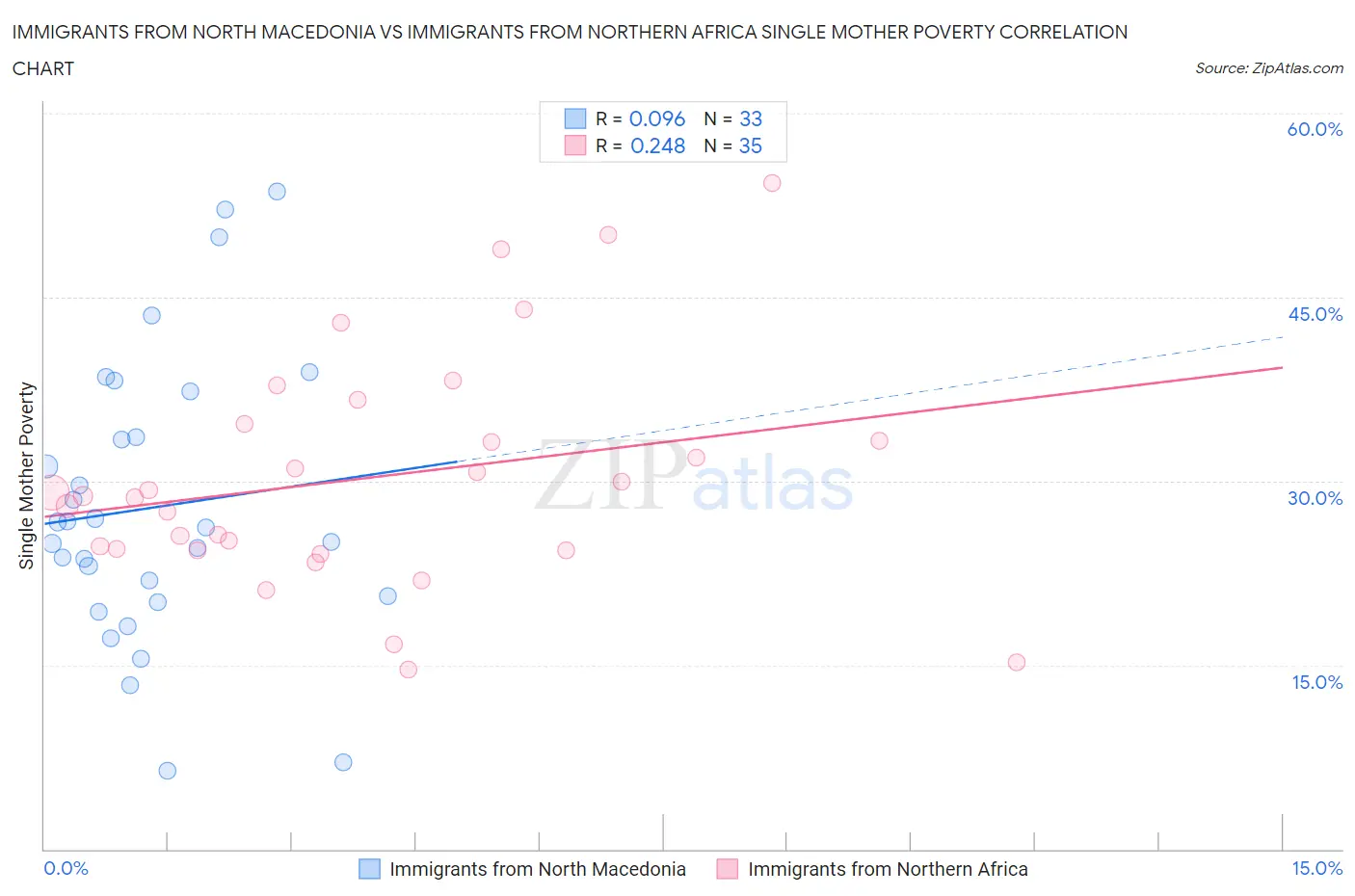 Immigrants from North Macedonia vs Immigrants from Northern Africa Single Mother Poverty