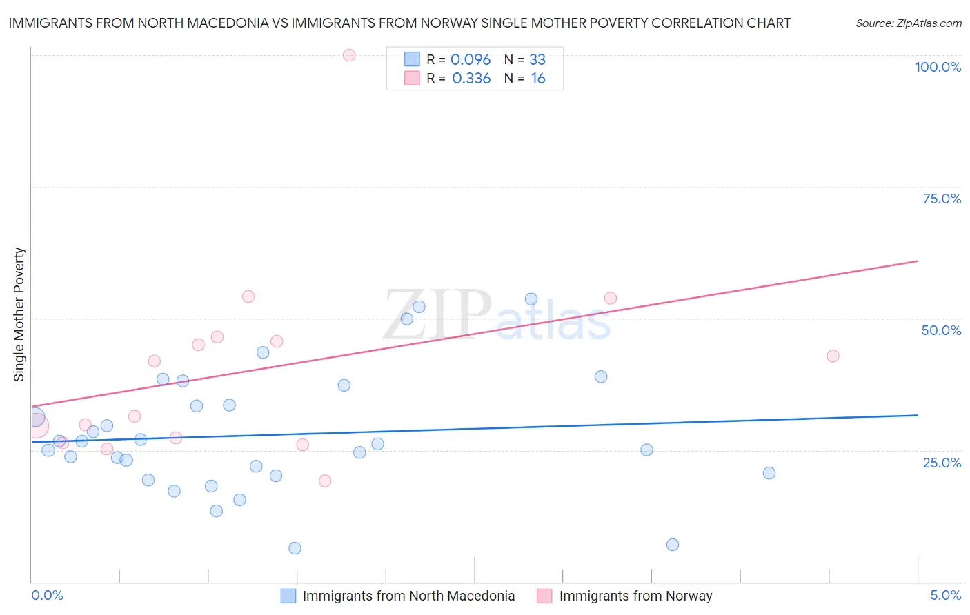 Immigrants from North Macedonia vs Immigrants from Norway Single Mother Poverty
