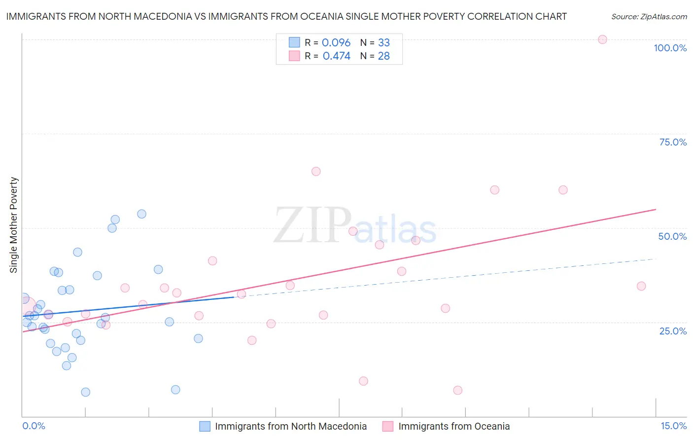 Immigrants from North Macedonia vs Immigrants from Oceania Single Mother Poverty