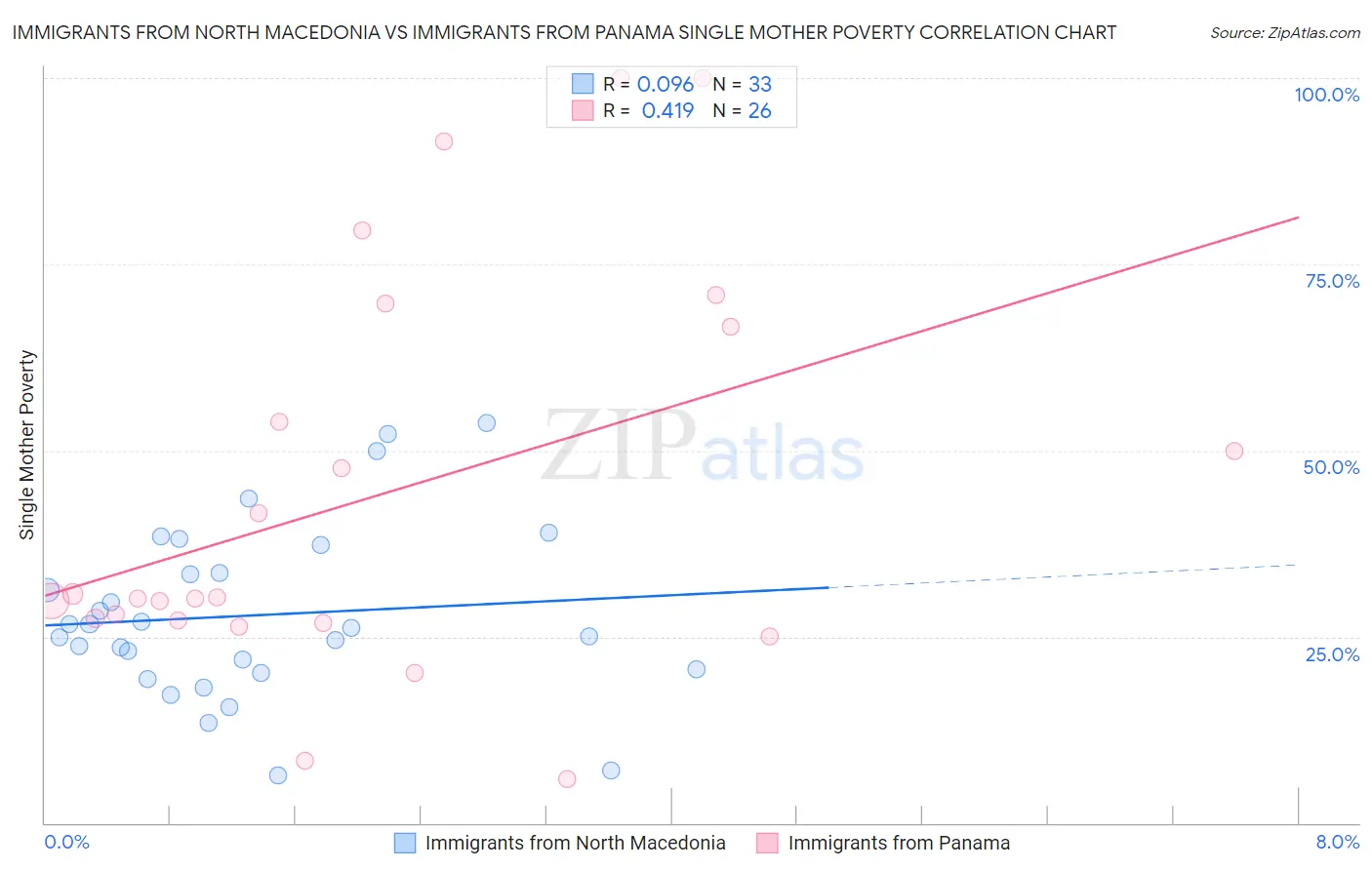 Immigrants from North Macedonia vs Immigrants from Panama Single Mother Poverty