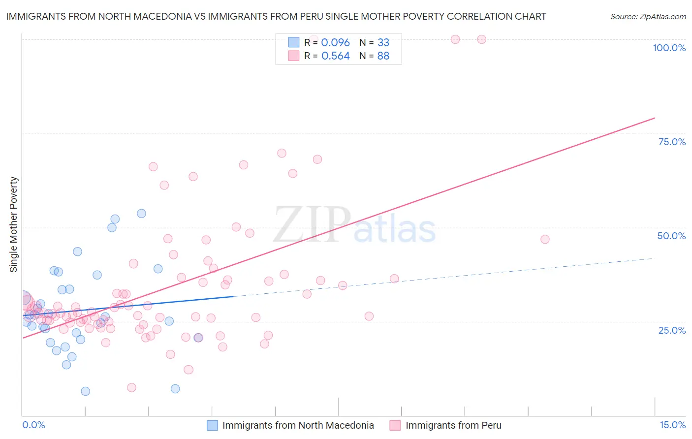 Immigrants from North Macedonia vs Immigrants from Peru Single Mother Poverty