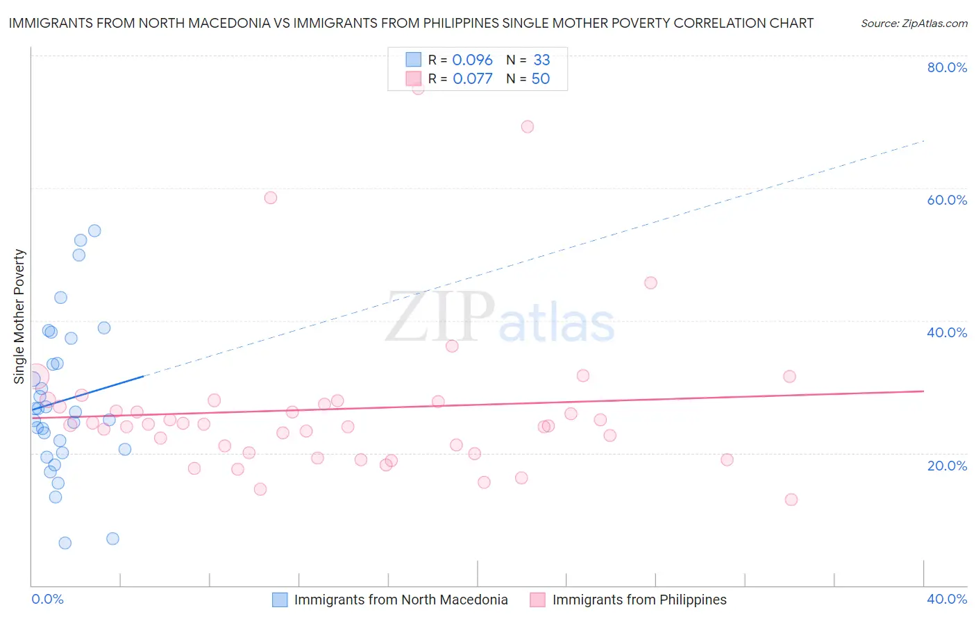 Immigrants from North Macedonia vs Immigrants from Philippines Single Mother Poverty