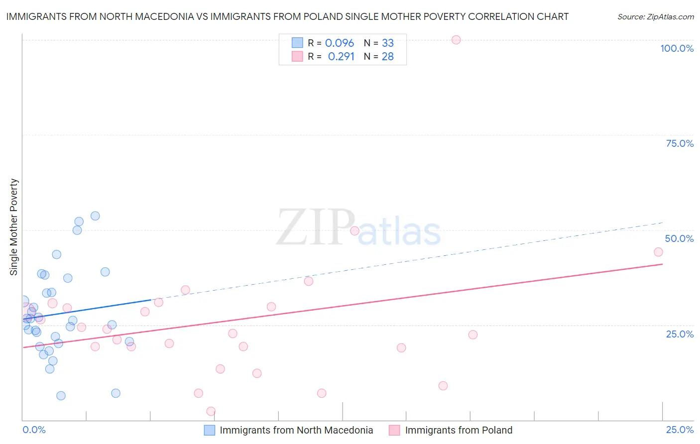 Immigrants from North Macedonia vs Immigrants from Poland Single Mother Poverty