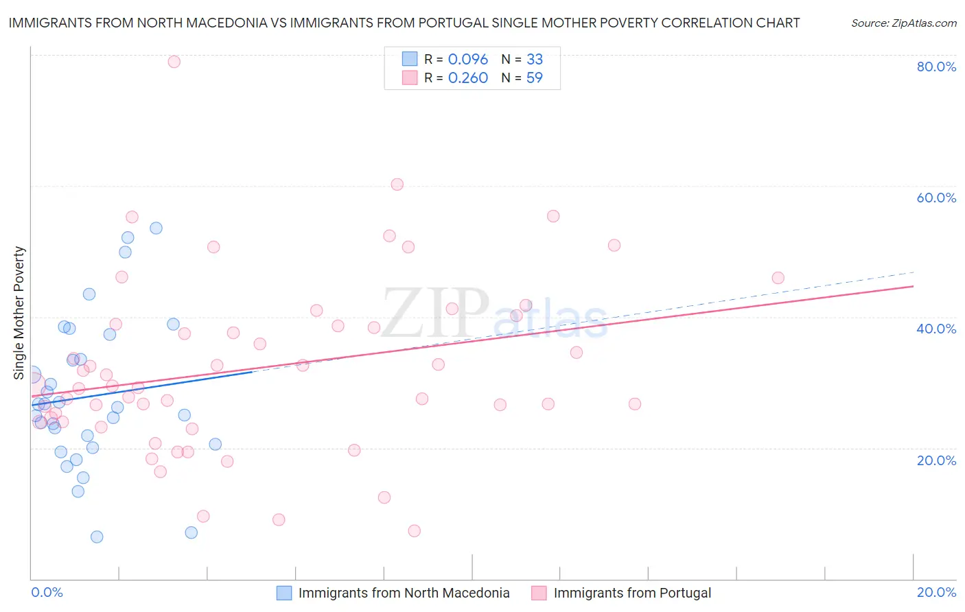 Immigrants from North Macedonia vs Immigrants from Portugal Single Mother Poverty