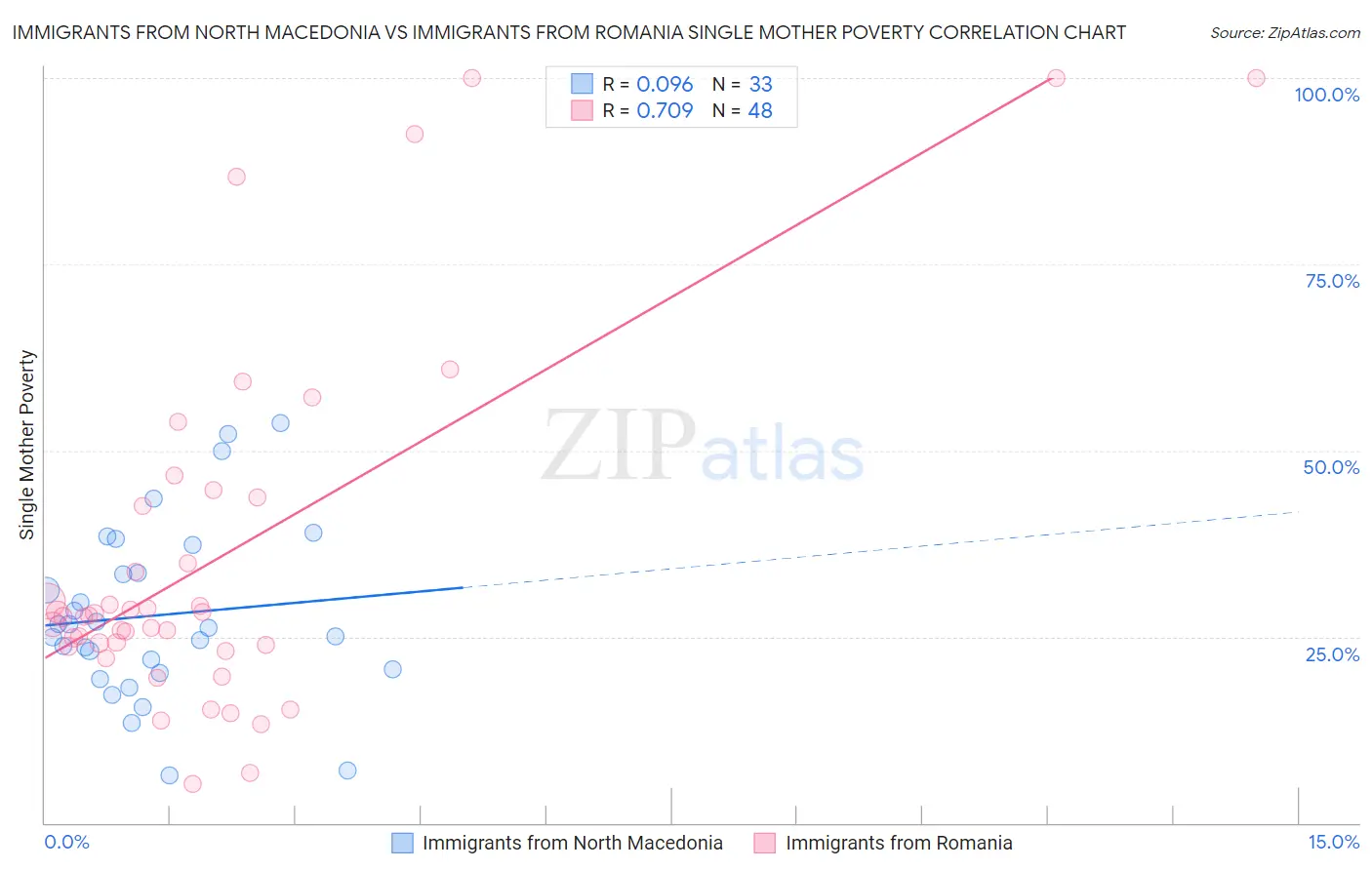 Immigrants from North Macedonia vs Immigrants from Romania Single Mother Poverty