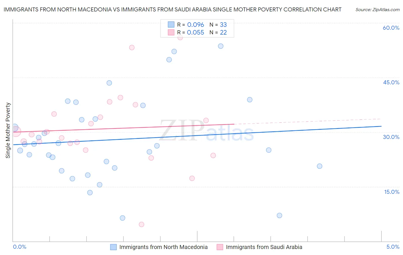 Immigrants from North Macedonia vs Immigrants from Saudi Arabia Single Mother Poverty