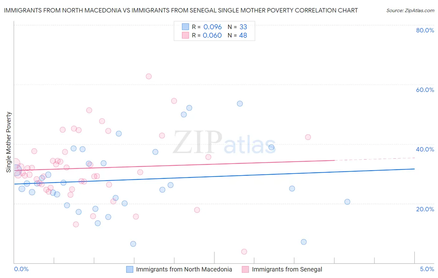 Immigrants from North Macedonia vs Immigrants from Senegal Single Mother Poverty