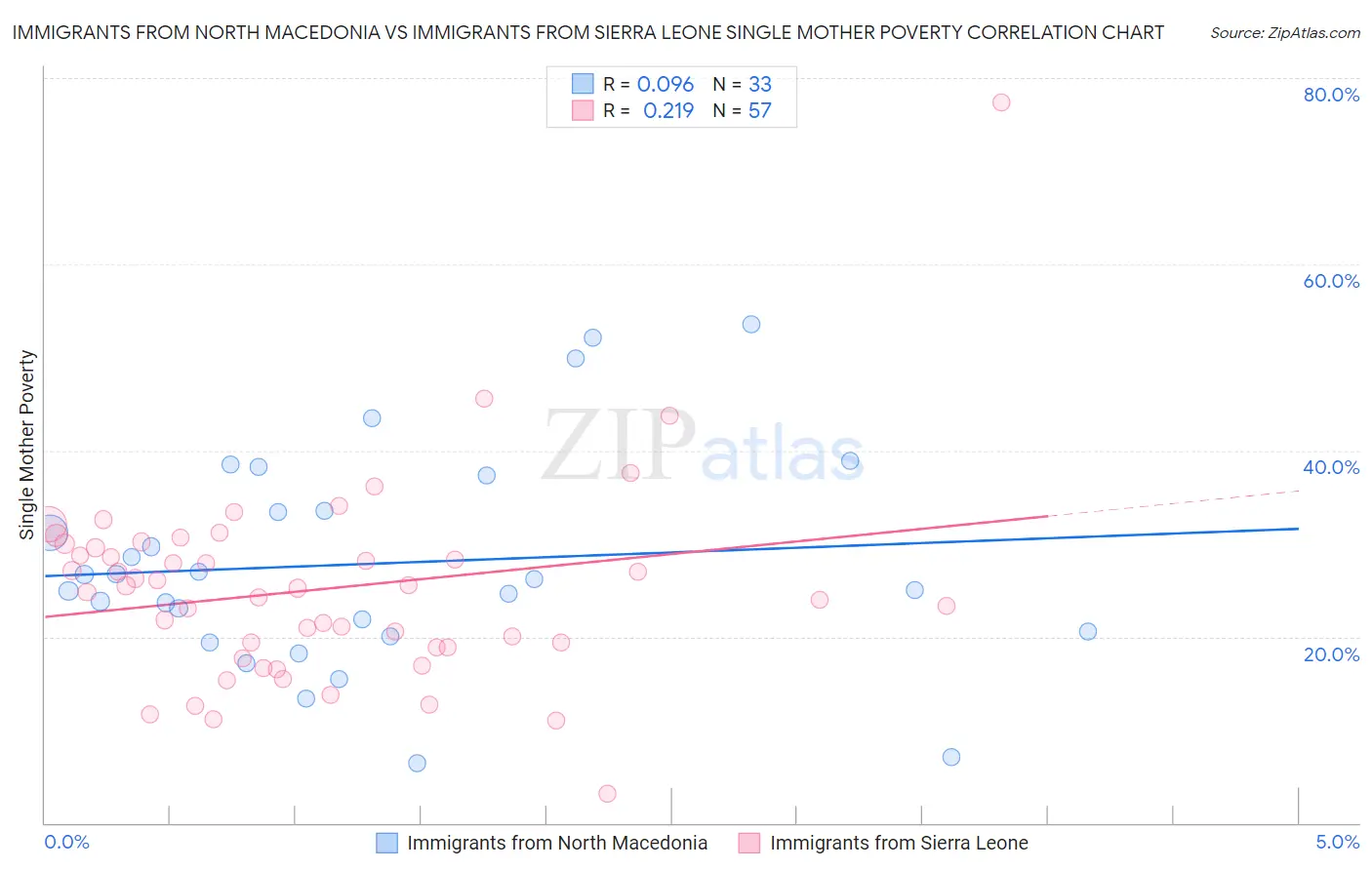 Immigrants from North Macedonia vs Immigrants from Sierra Leone Single Mother Poverty