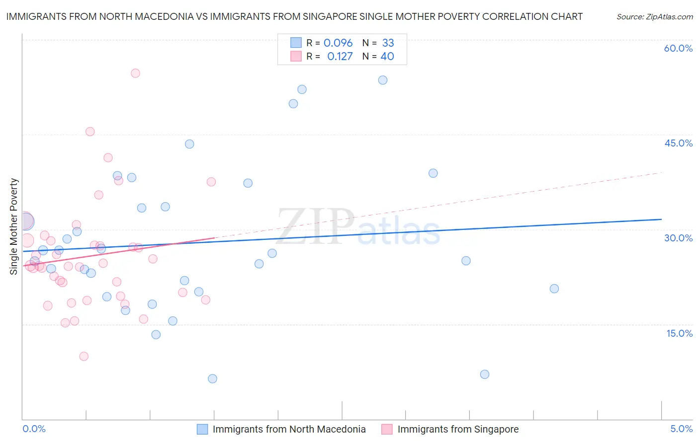 Immigrants from North Macedonia vs Immigrants from Singapore Single Mother Poverty