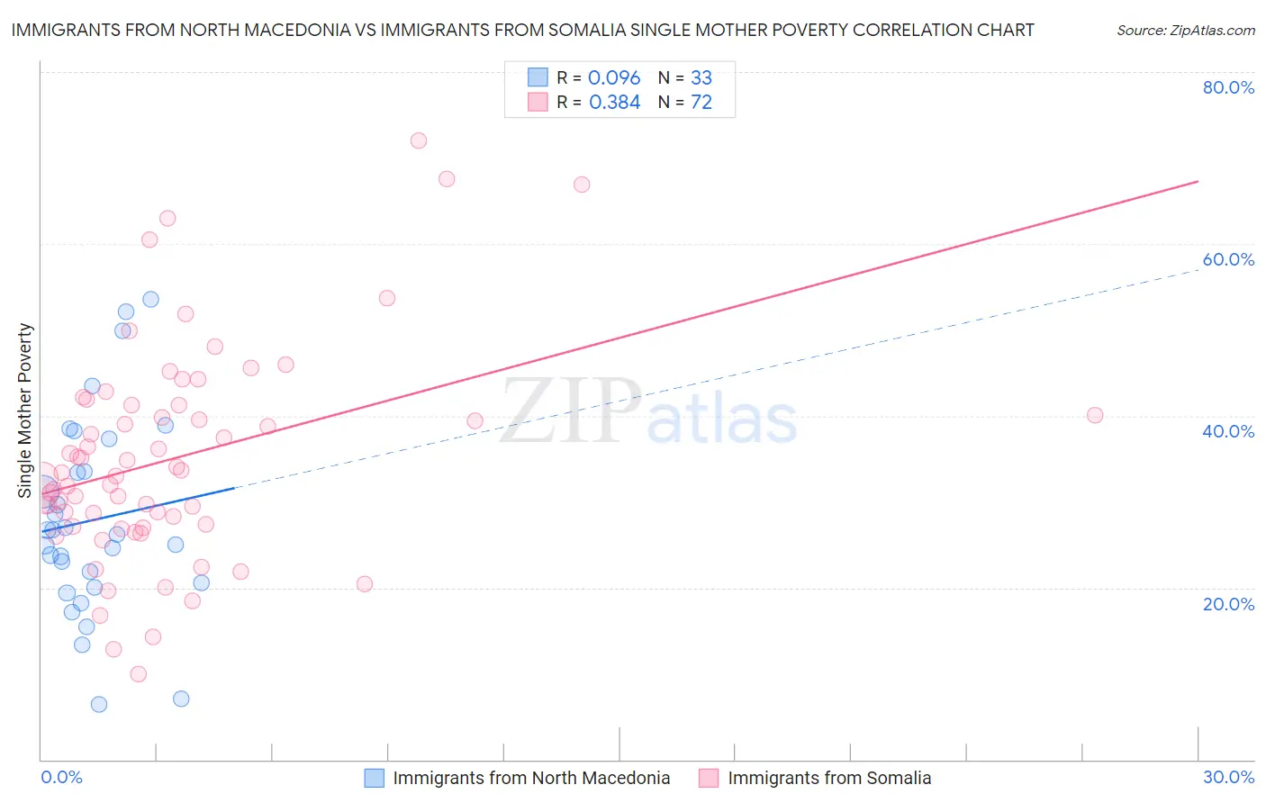 Immigrants from North Macedonia vs Immigrants from Somalia Single Mother Poverty