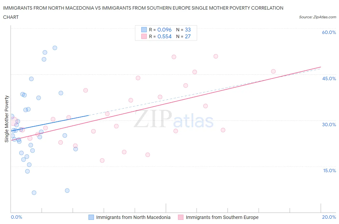 Immigrants from North Macedonia vs Immigrants from Southern Europe Single Mother Poverty