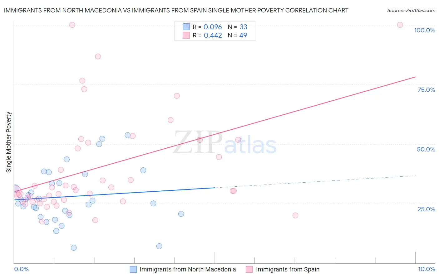 Immigrants from North Macedonia vs Immigrants from Spain Single Mother Poverty