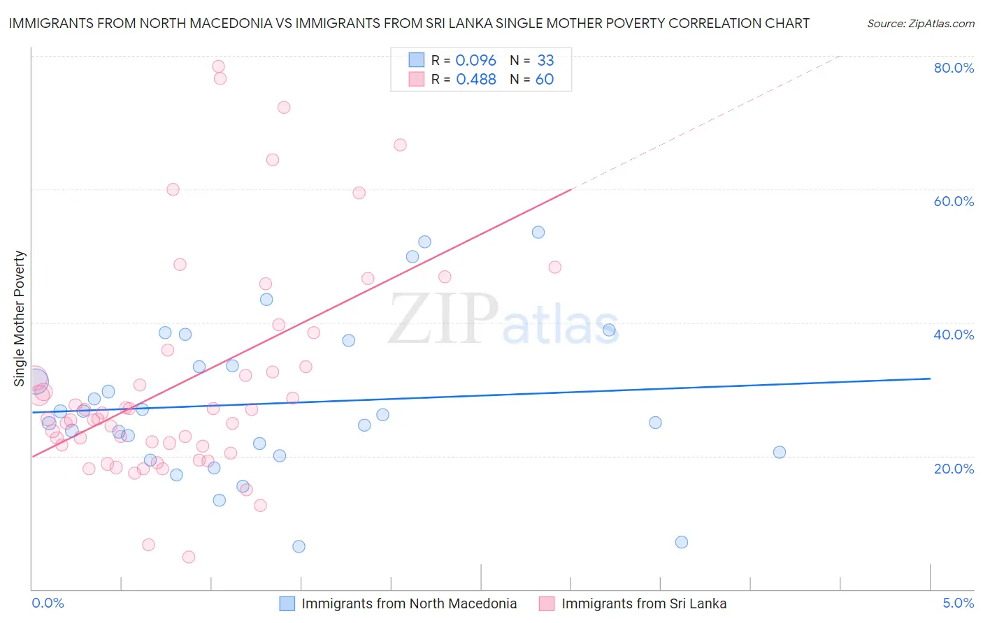 Immigrants from North Macedonia vs Immigrants from Sri Lanka Single Mother Poverty