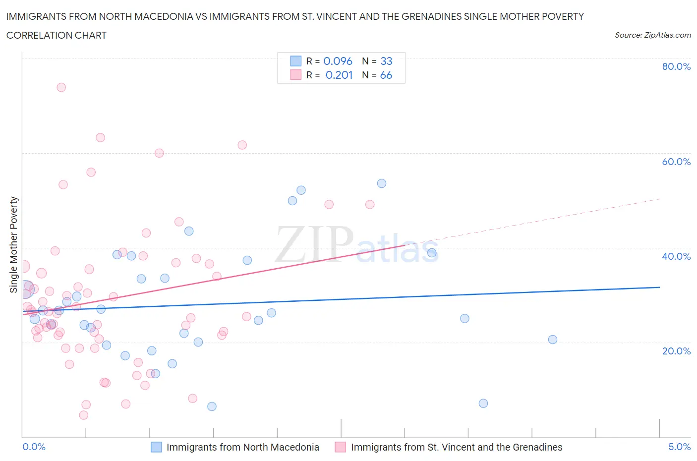 Immigrants from North Macedonia vs Immigrants from St. Vincent and the Grenadines Single Mother Poverty