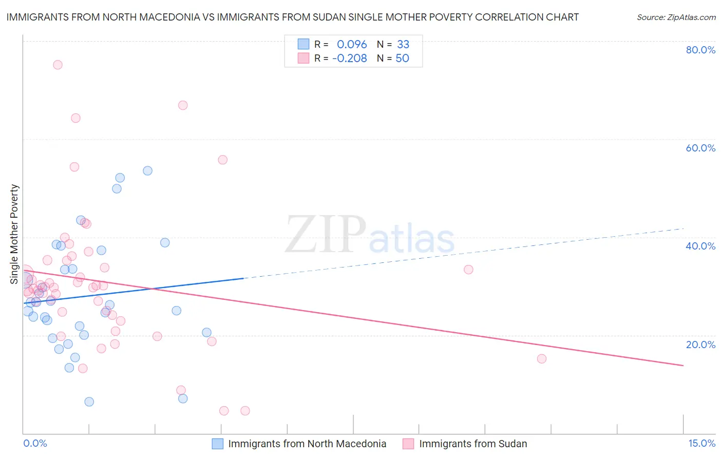 Immigrants from North Macedonia vs Immigrants from Sudan Single Mother Poverty