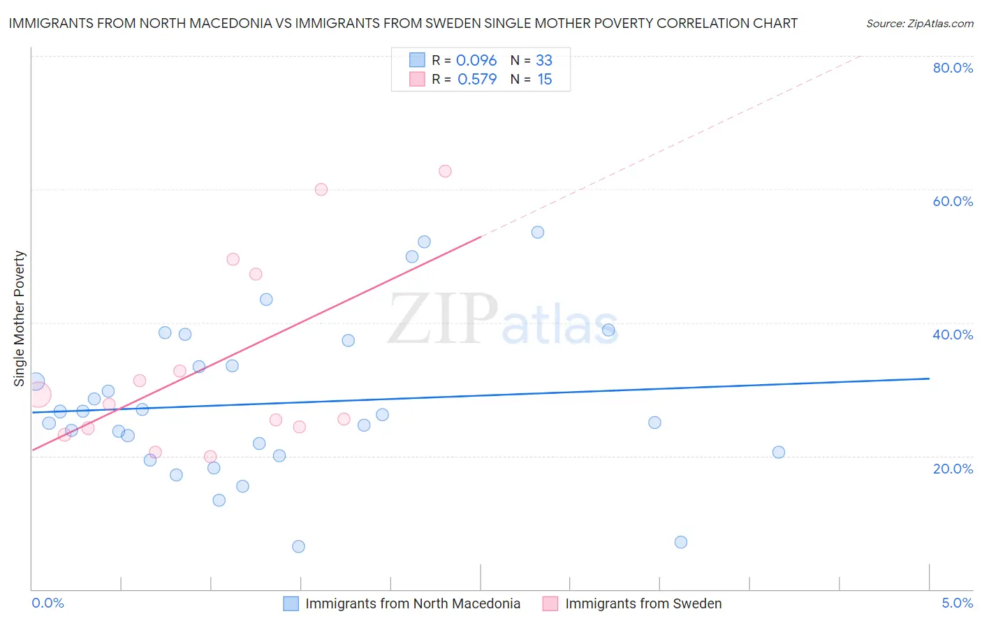 Immigrants from North Macedonia vs Immigrants from Sweden Single Mother Poverty