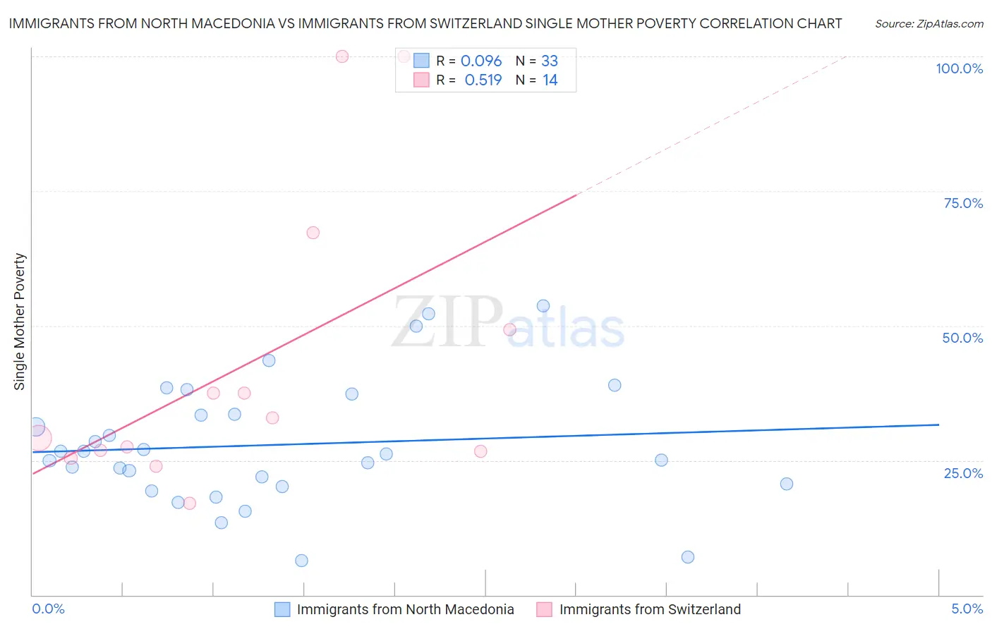 Immigrants from North Macedonia vs Immigrants from Switzerland Single Mother Poverty