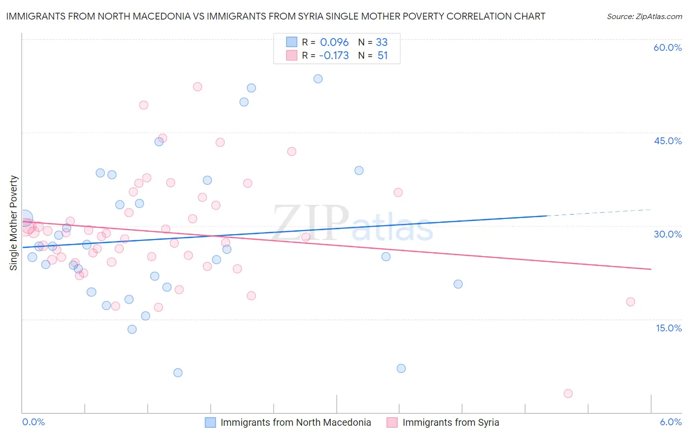 Immigrants from North Macedonia vs Immigrants from Syria Single Mother Poverty