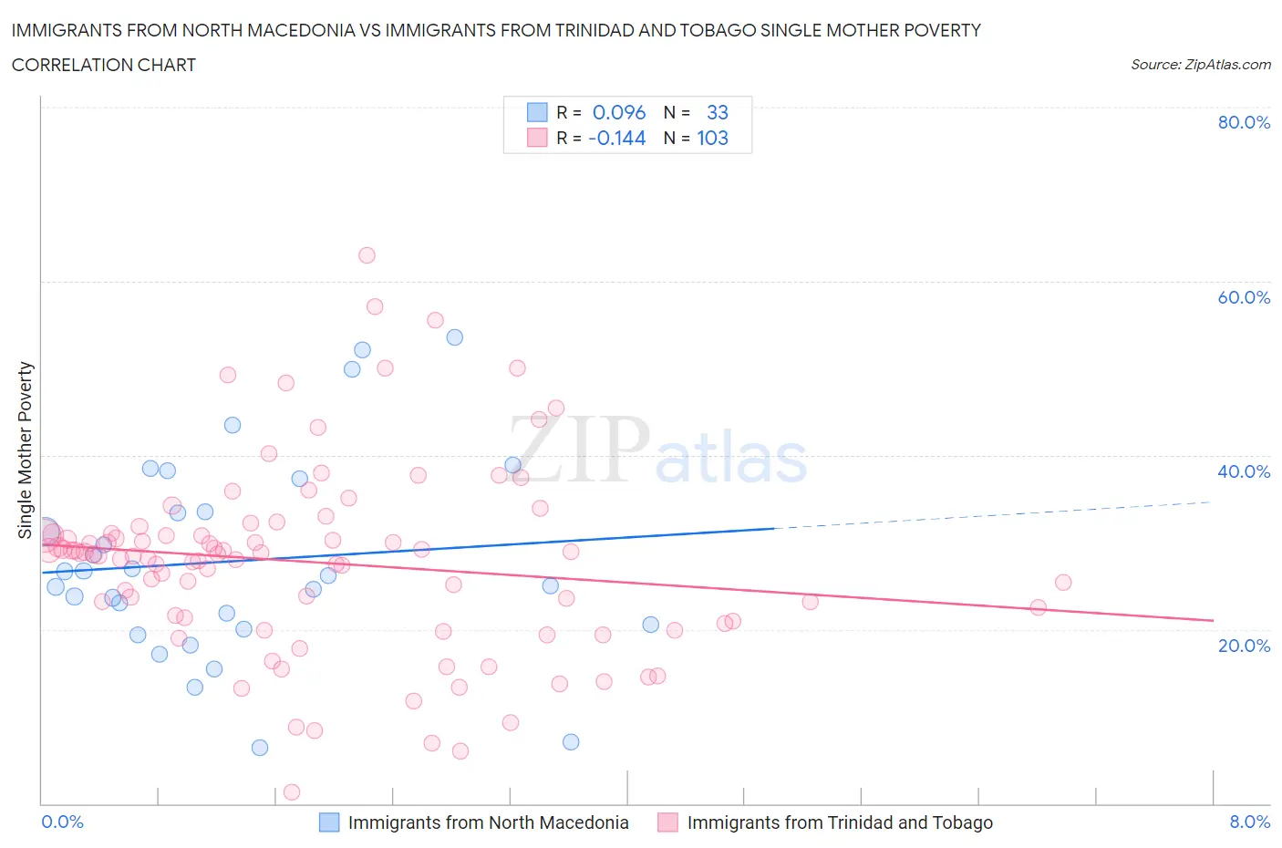 Immigrants from North Macedonia vs Immigrants from Trinidad and Tobago Single Mother Poverty