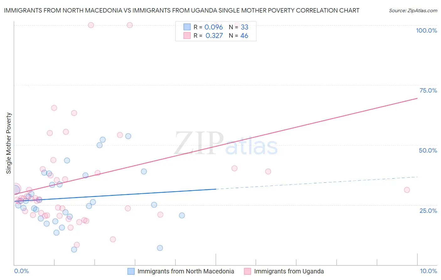 Immigrants from North Macedonia vs Immigrants from Uganda Single Mother Poverty