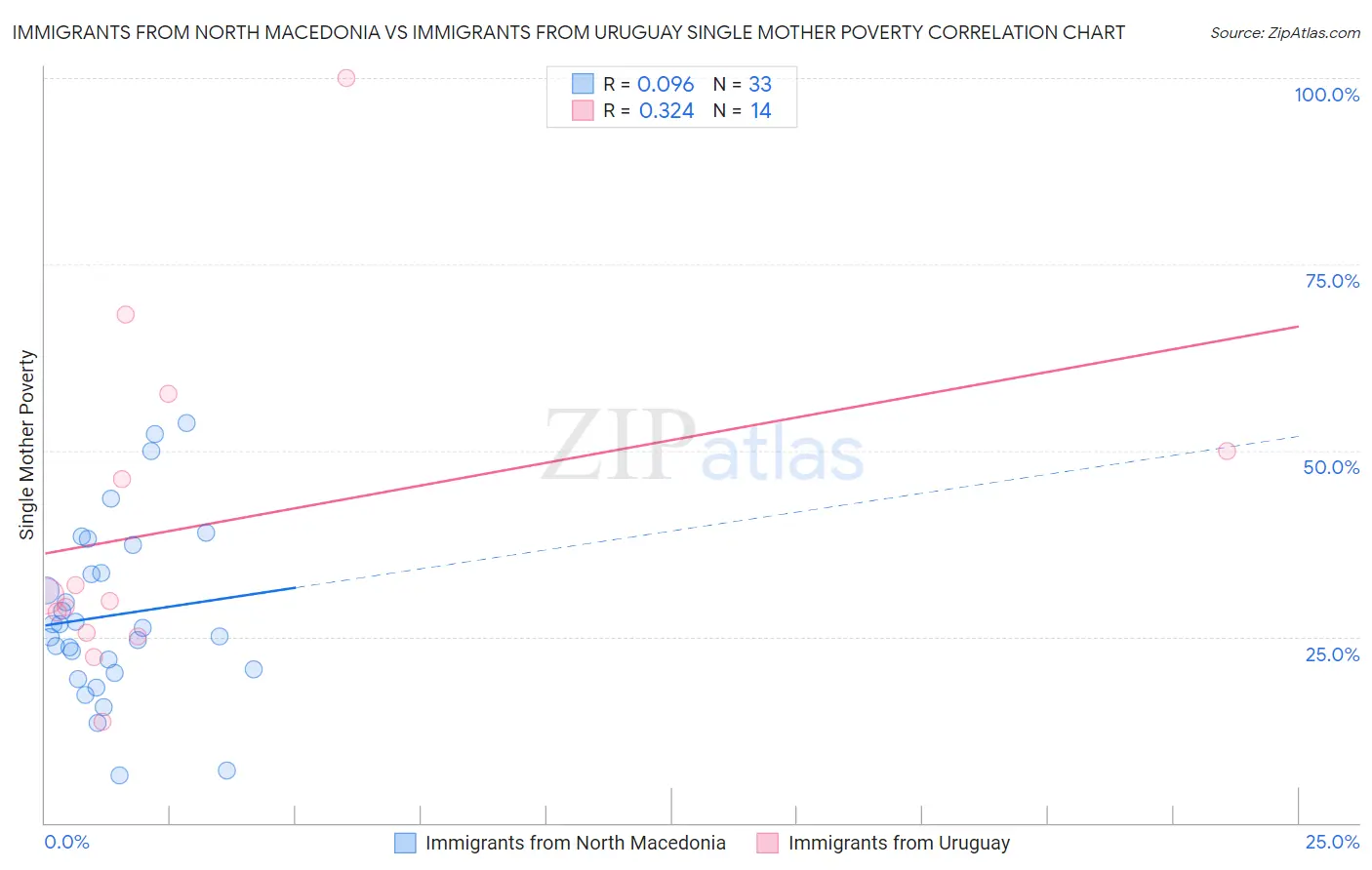 Immigrants from North Macedonia vs Immigrants from Uruguay Single Mother Poverty