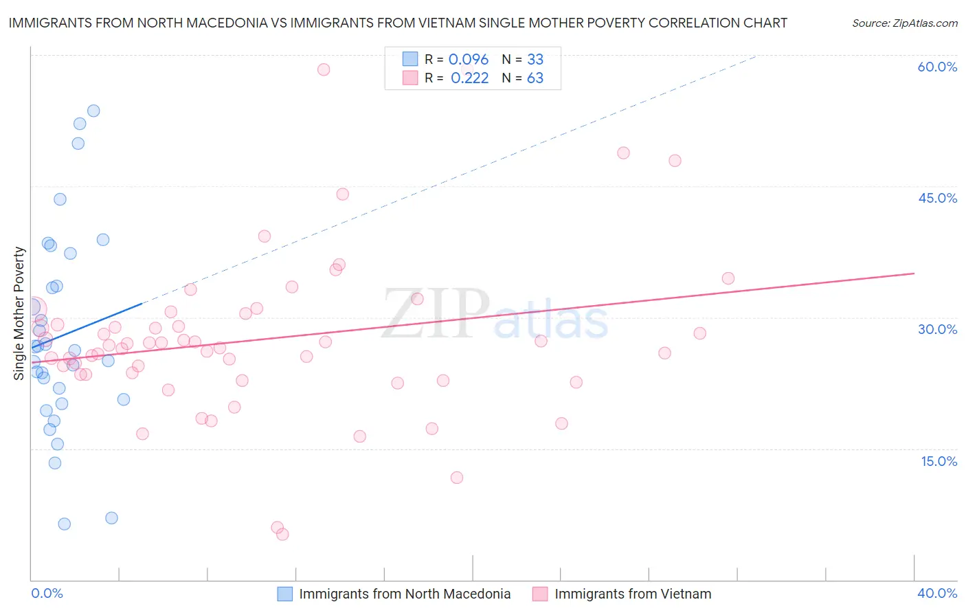 Immigrants from North Macedonia vs Immigrants from Vietnam Single Mother Poverty