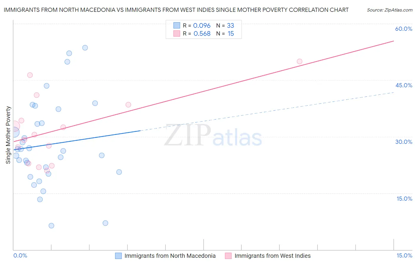 Immigrants from North Macedonia vs Immigrants from West Indies Single Mother Poverty