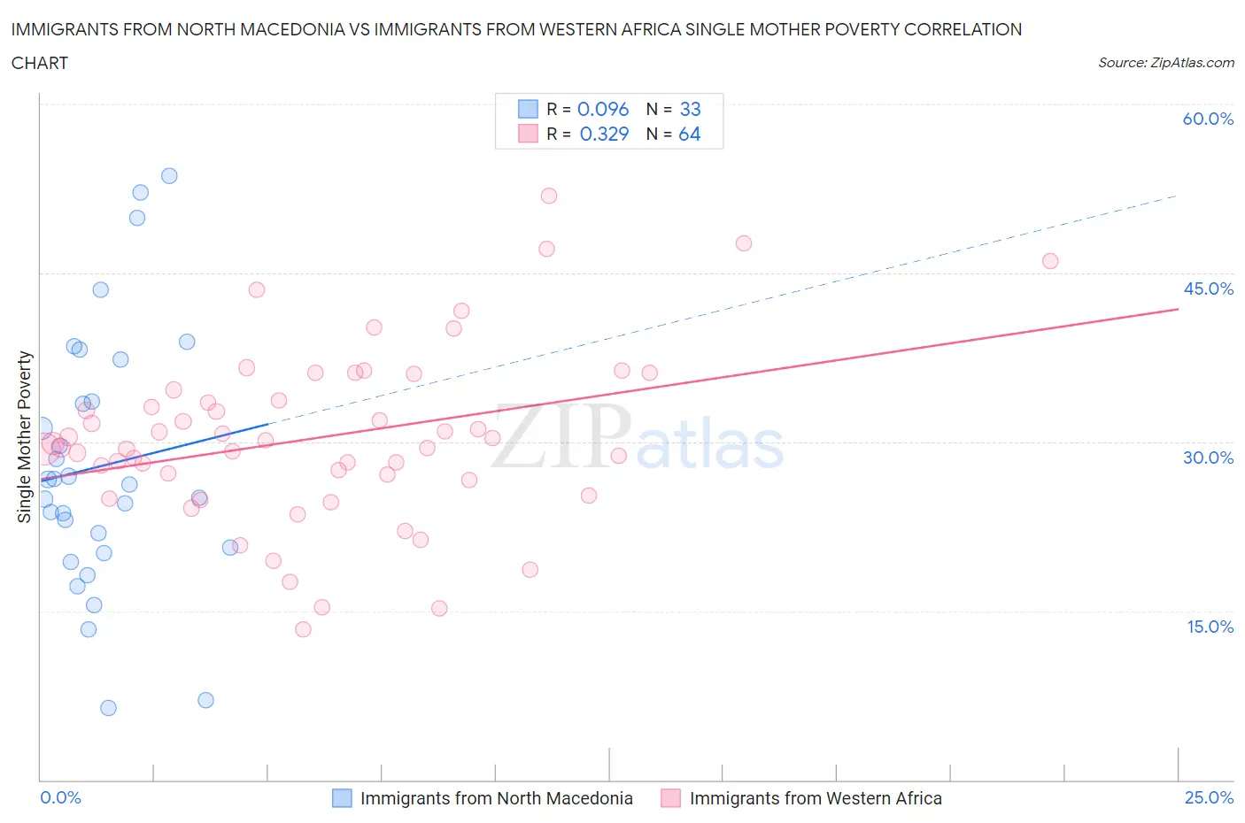 Immigrants from North Macedonia vs Immigrants from Western Africa Single Mother Poverty