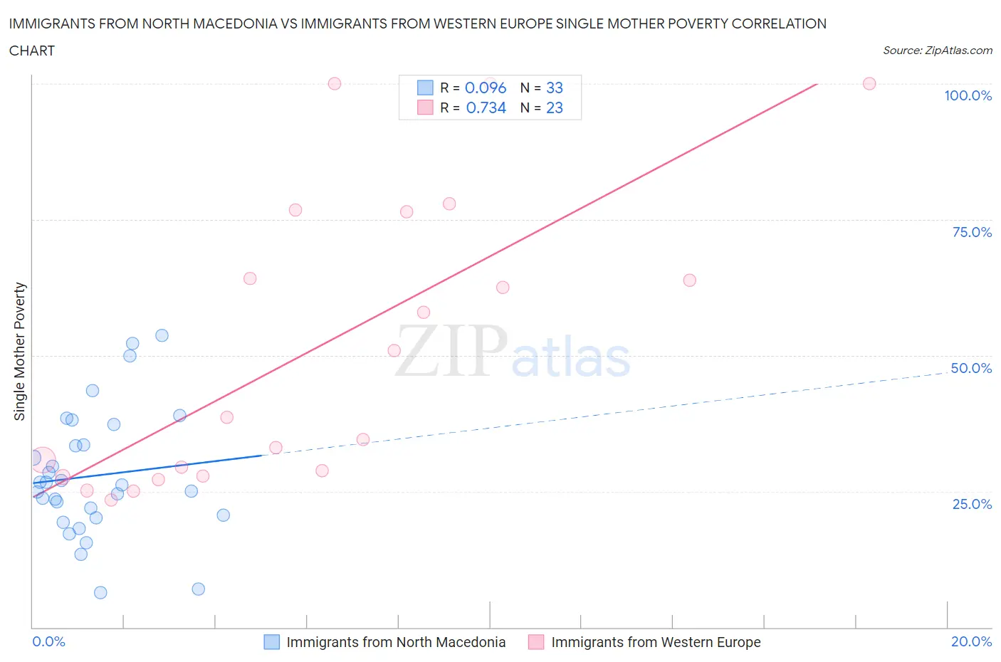 Immigrants from North Macedonia vs Immigrants from Western Europe Single Mother Poverty