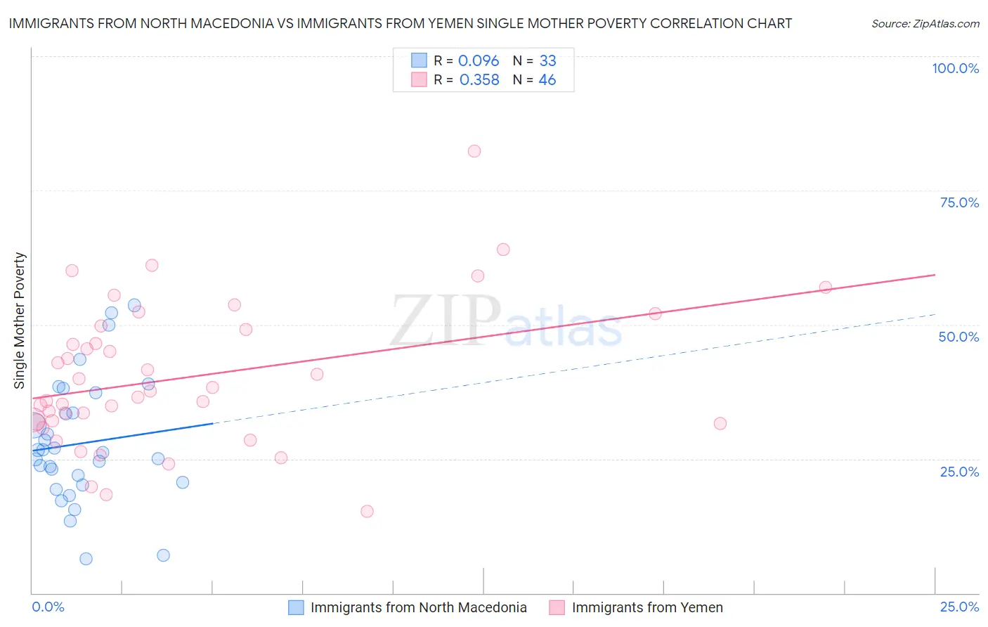 Immigrants from North Macedonia vs Immigrants from Yemen Single Mother Poverty