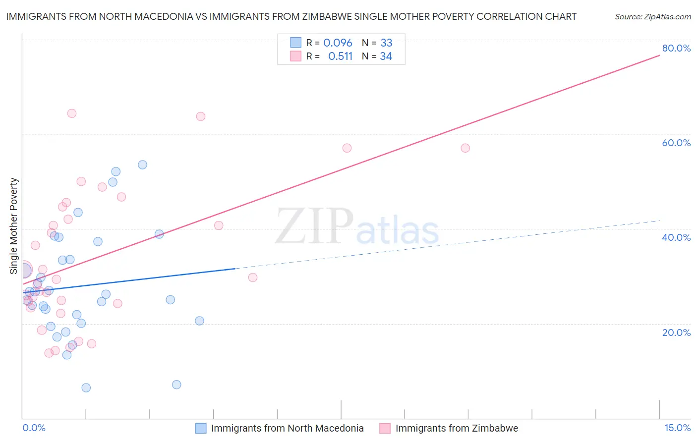 Immigrants from North Macedonia vs Immigrants from Zimbabwe Single Mother Poverty