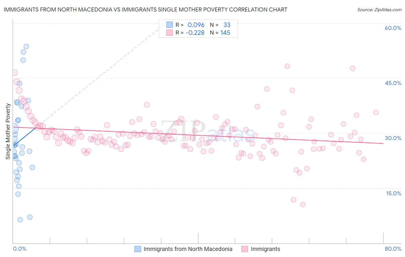 Immigrants from North Macedonia vs Immigrants Single Mother Poverty