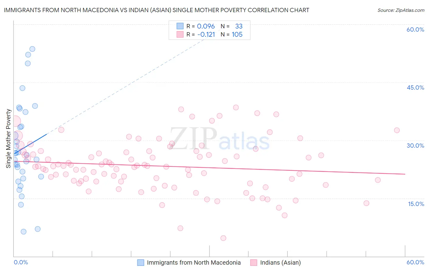 Immigrants from North Macedonia vs Indian (Asian) Single Mother Poverty