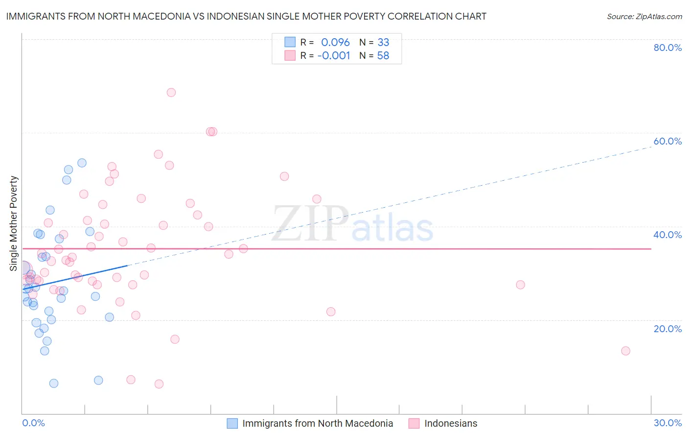 Immigrants from North Macedonia vs Indonesian Single Mother Poverty