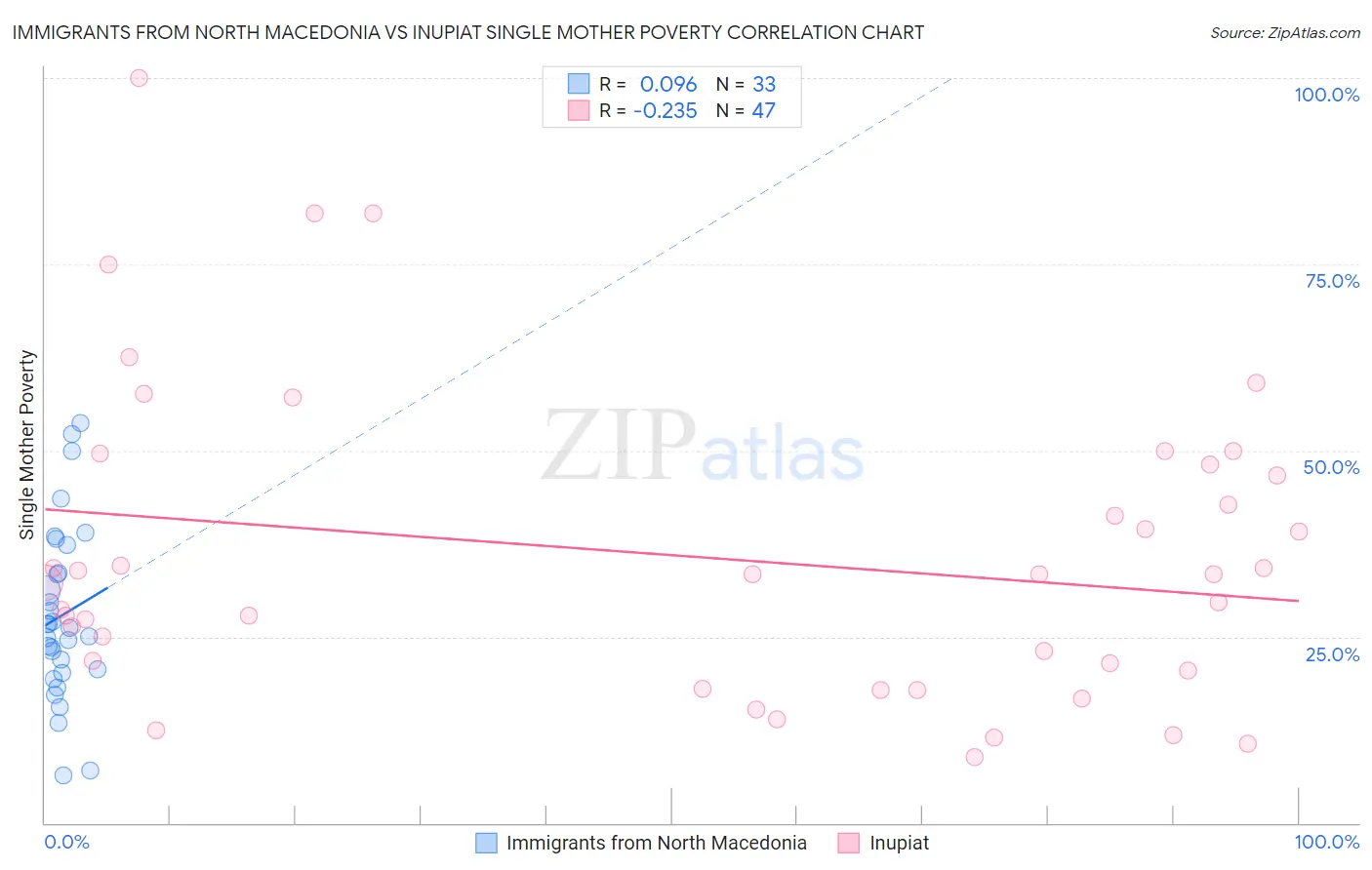 Immigrants from North Macedonia vs Inupiat Single Mother Poverty