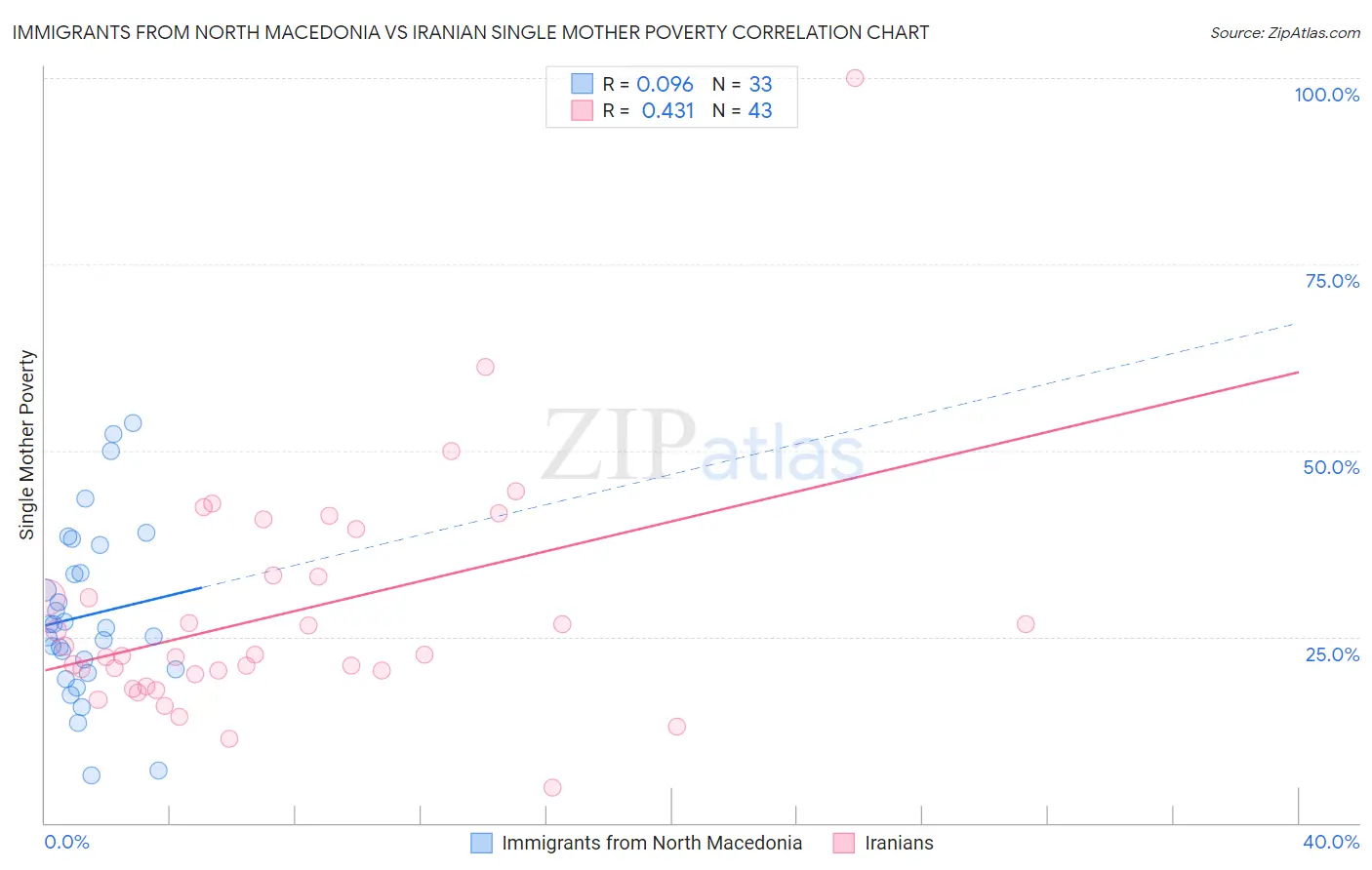 Immigrants from North Macedonia vs Iranian Single Mother Poverty