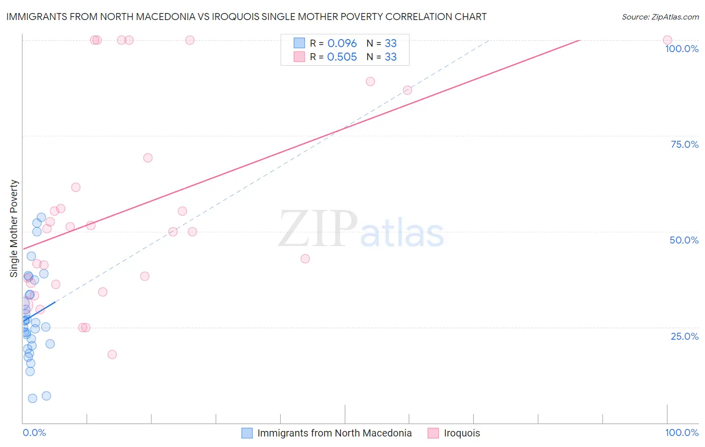 Immigrants from North Macedonia vs Iroquois Single Mother Poverty