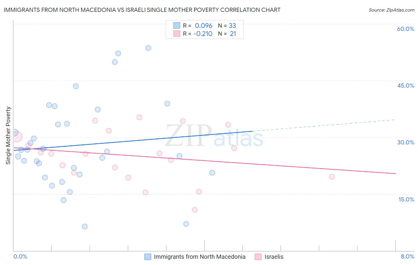 Immigrants from North Macedonia vs Israeli Single Mother Poverty